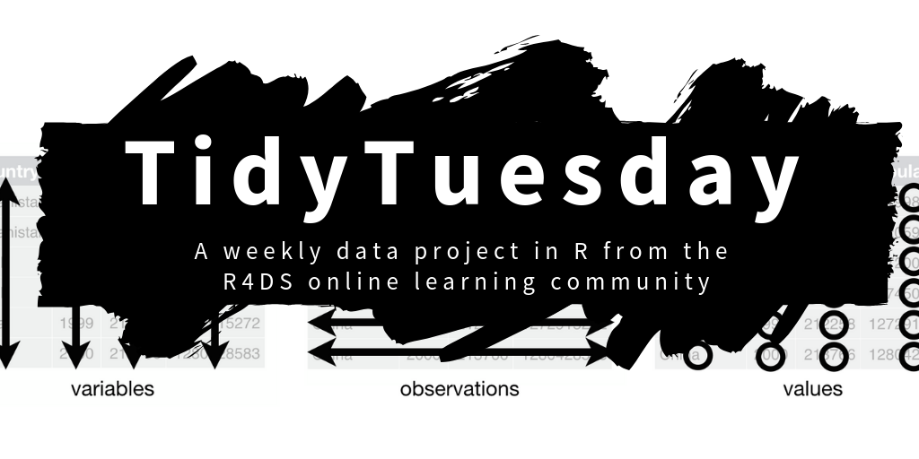 Tidy Tuesday data visualizations